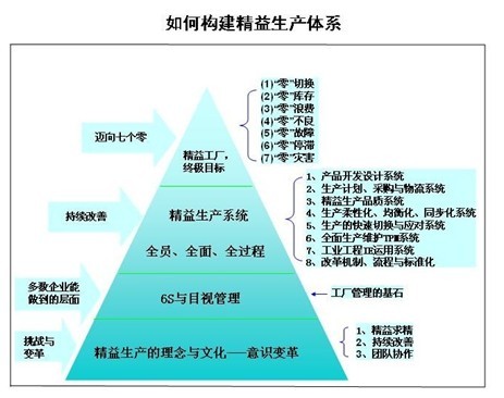 精益生產(chǎn)管理咨詢(xún)
